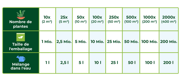 Tableau indiquant le nombre de plantes, la taille de l'emballage et le volume de mélange dans l'eau pour différentes surfaces de 2 à 400 m².